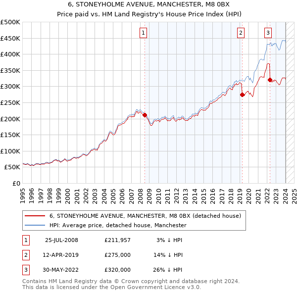 6, STONEYHOLME AVENUE, MANCHESTER, M8 0BX: Price paid vs HM Land Registry's House Price Index