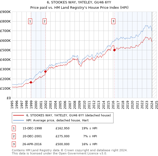 6, STOOKES WAY, YATELEY, GU46 6YY: Price paid vs HM Land Registry's House Price Index