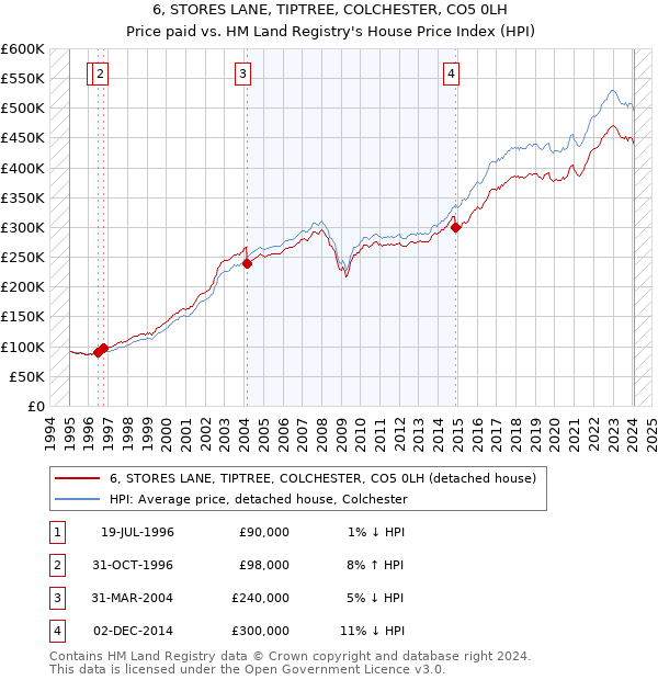 6, STORES LANE, TIPTREE, COLCHESTER, CO5 0LH: Price paid vs HM Land Registry's House Price Index