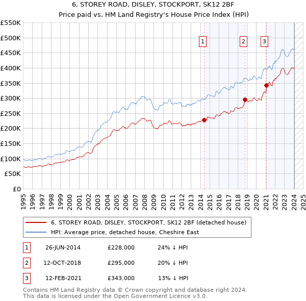 6, STOREY ROAD, DISLEY, STOCKPORT, SK12 2BF: Price paid vs HM Land Registry's House Price Index