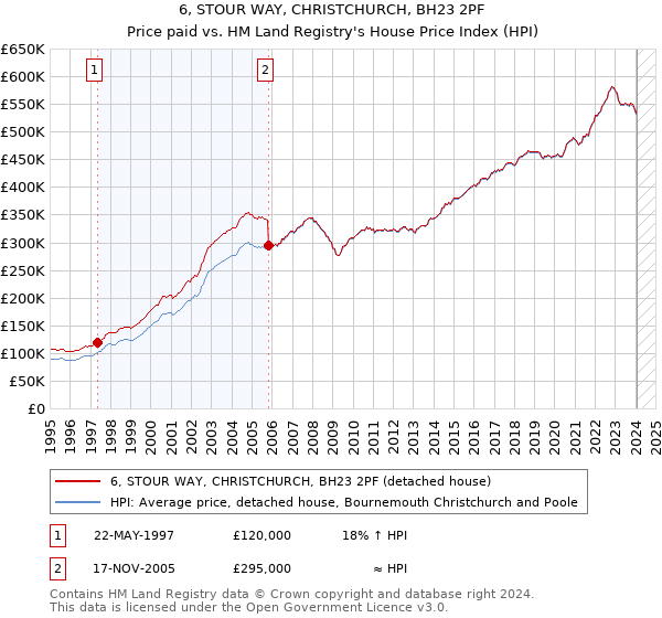 6, STOUR WAY, CHRISTCHURCH, BH23 2PF: Price paid vs HM Land Registry's House Price Index