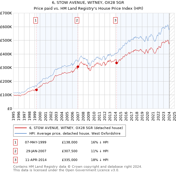 6, STOW AVENUE, WITNEY, OX28 5GR: Price paid vs HM Land Registry's House Price Index