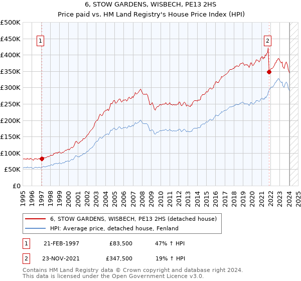 6, STOW GARDENS, WISBECH, PE13 2HS: Price paid vs HM Land Registry's House Price Index