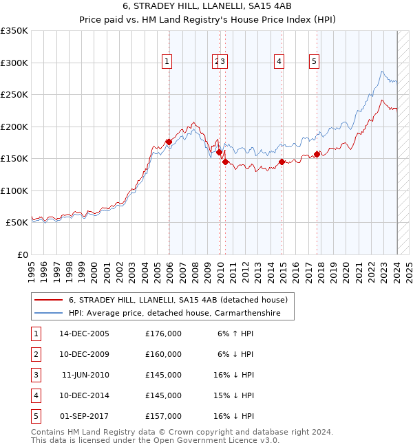 6, STRADEY HILL, LLANELLI, SA15 4AB: Price paid vs HM Land Registry's House Price Index