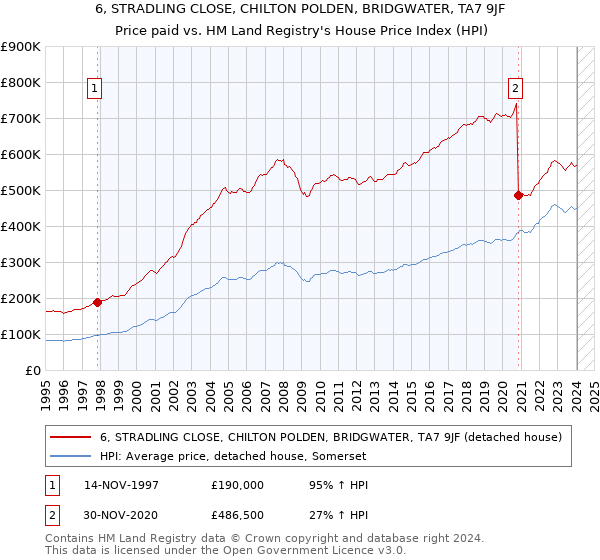 6, STRADLING CLOSE, CHILTON POLDEN, BRIDGWATER, TA7 9JF: Price paid vs HM Land Registry's House Price Index
