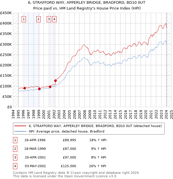 6, STRAFFORD WAY, APPERLEY BRIDGE, BRADFORD, BD10 0UT: Price paid vs HM Land Registry's House Price Index