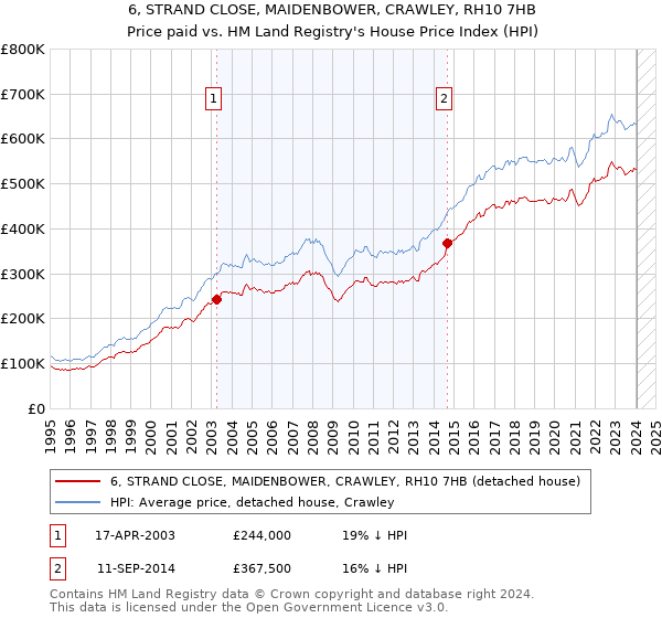 6, STRAND CLOSE, MAIDENBOWER, CRAWLEY, RH10 7HB: Price paid vs HM Land Registry's House Price Index