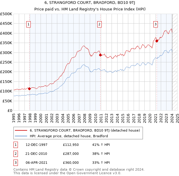 6, STRANGFORD COURT, BRADFORD, BD10 9TJ: Price paid vs HM Land Registry's House Price Index