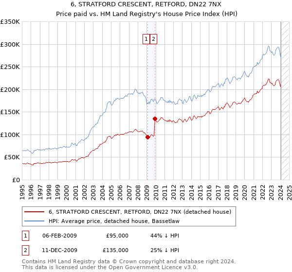 6, STRATFORD CRESCENT, RETFORD, DN22 7NX: Price paid vs HM Land Registry's House Price Index