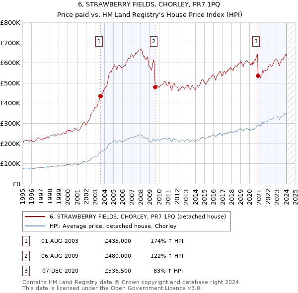 6, STRAWBERRY FIELDS, CHORLEY, PR7 1PQ: Price paid vs HM Land Registry's House Price Index