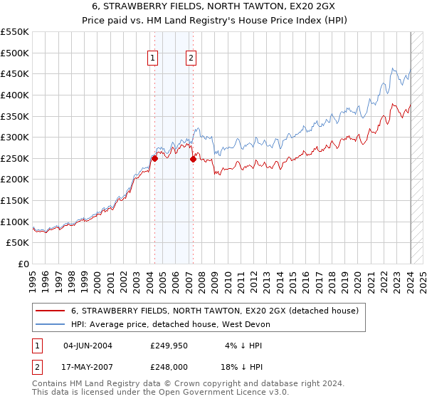 6, STRAWBERRY FIELDS, NORTH TAWTON, EX20 2GX: Price paid vs HM Land Registry's House Price Index