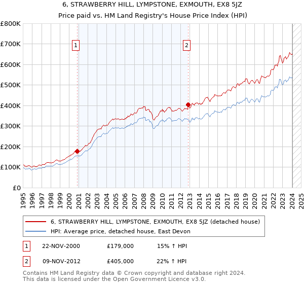 6, STRAWBERRY HILL, LYMPSTONE, EXMOUTH, EX8 5JZ: Price paid vs HM Land Registry's House Price Index