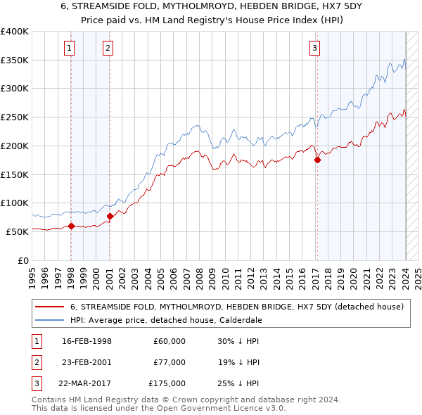 6, STREAMSIDE FOLD, MYTHOLMROYD, HEBDEN BRIDGE, HX7 5DY: Price paid vs HM Land Registry's House Price Index