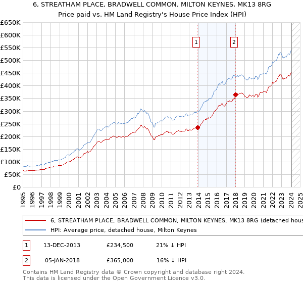 6, STREATHAM PLACE, BRADWELL COMMON, MILTON KEYNES, MK13 8RG: Price paid vs HM Land Registry's House Price Index