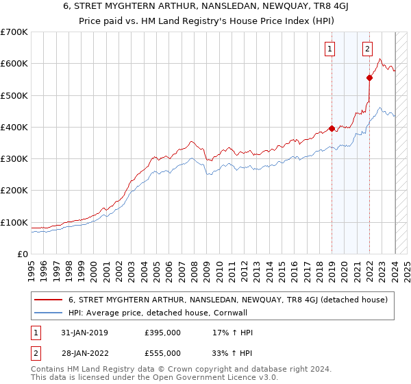 6, STRET MYGHTERN ARTHUR, NANSLEDAN, NEWQUAY, TR8 4GJ: Price paid vs HM Land Registry's House Price Index