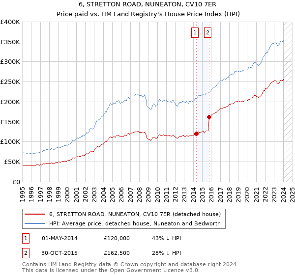 6, STRETTON ROAD, NUNEATON, CV10 7ER: Price paid vs HM Land Registry's House Price Index
