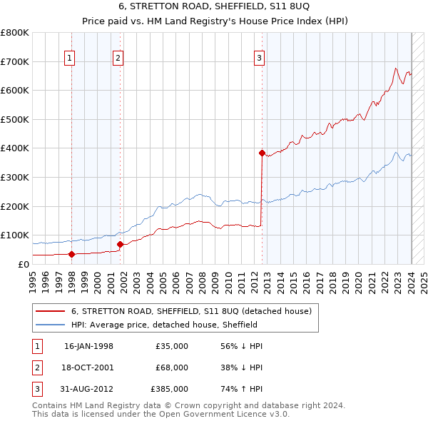 6, STRETTON ROAD, SHEFFIELD, S11 8UQ: Price paid vs HM Land Registry's House Price Index