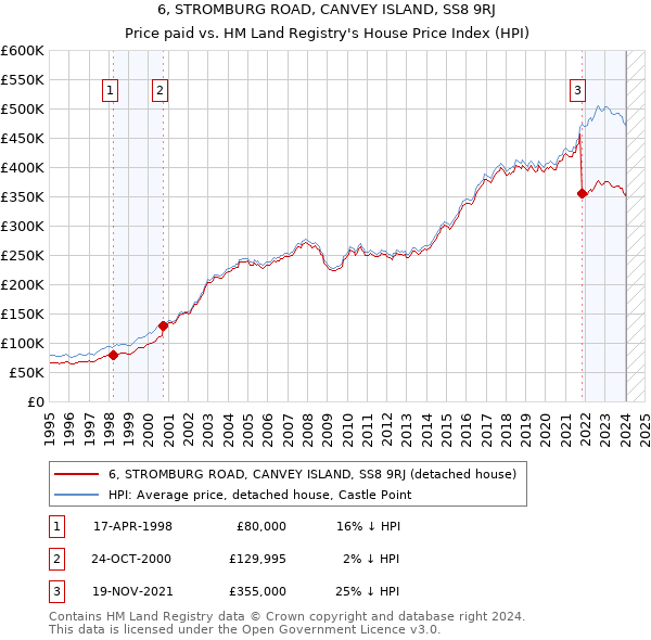 6, STROMBURG ROAD, CANVEY ISLAND, SS8 9RJ: Price paid vs HM Land Registry's House Price Index