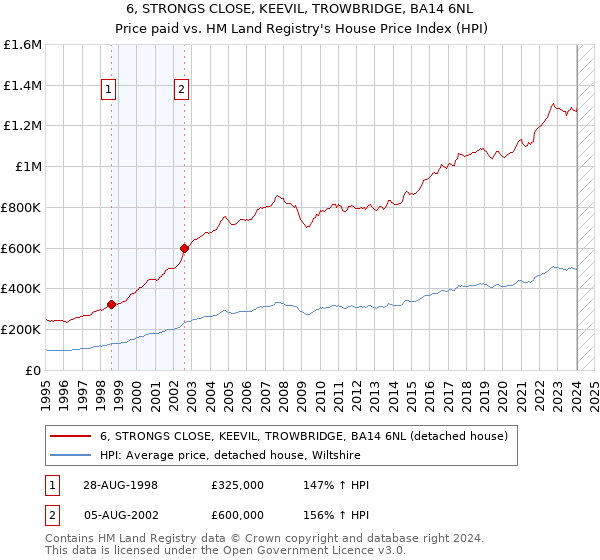 6, STRONGS CLOSE, KEEVIL, TROWBRIDGE, BA14 6NL: Price paid vs HM Land Registry's House Price Index