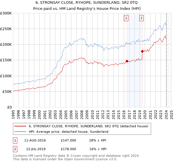 6, STRONSAY CLOSE, RYHOPE, SUNDERLAND, SR2 0TQ: Price paid vs HM Land Registry's House Price Index