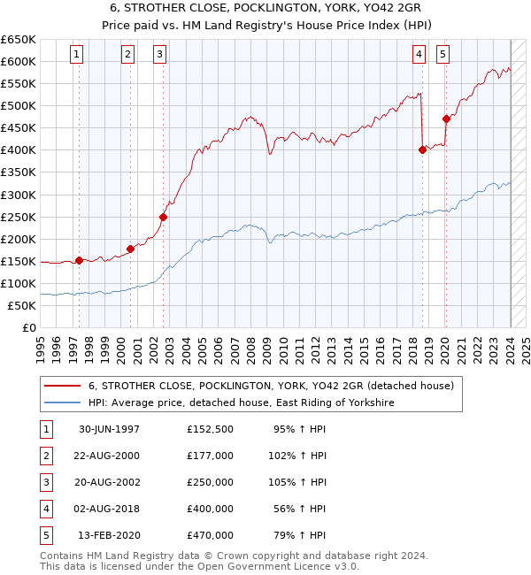 6, STROTHER CLOSE, POCKLINGTON, YORK, YO42 2GR: Price paid vs HM Land Registry's House Price Index
