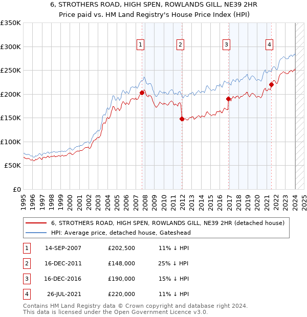 6, STROTHERS ROAD, HIGH SPEN, ROWLANDS GILL, NE39 2HR: Price paid vs HM Land Registry's House Price Index