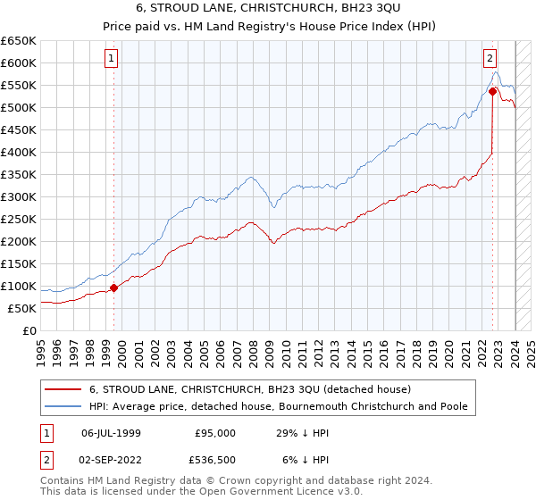 6, STROUD LANE, CHRISTCHURCH, BH23 3QU: Price paid vs HM Land Registry's House Price Index