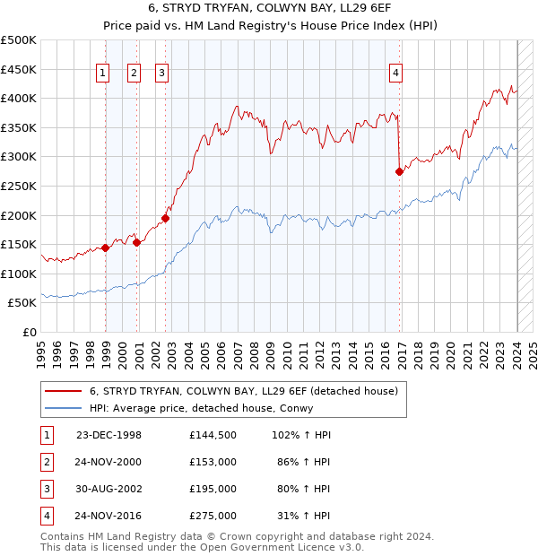 6, STRYD TRYFAN, COLWYN BAY, LL29 6EF: Price paid vs HM Land Registry's House Price Index