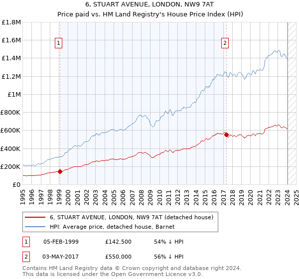 6, STUART AVENUE, LONDON, NW9 7AT: Price paid vs HM Land Registry's House Price Index