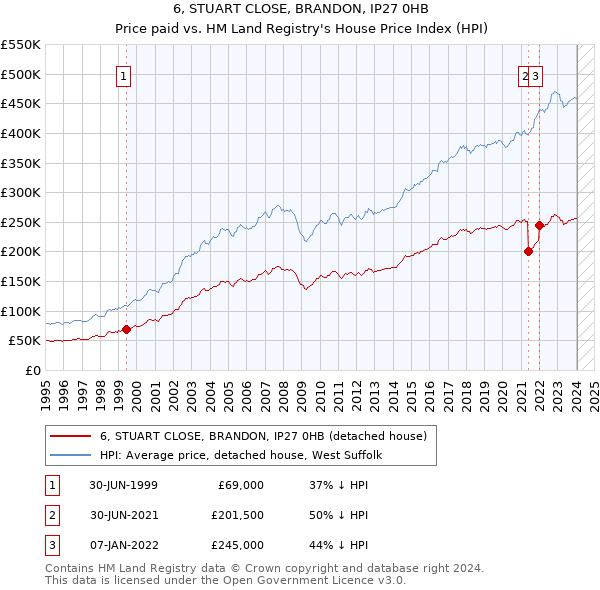 6, STUART CLOSE, BRANDON, IP27 0HB: Price paid vs HM Land Registry's House Price Index