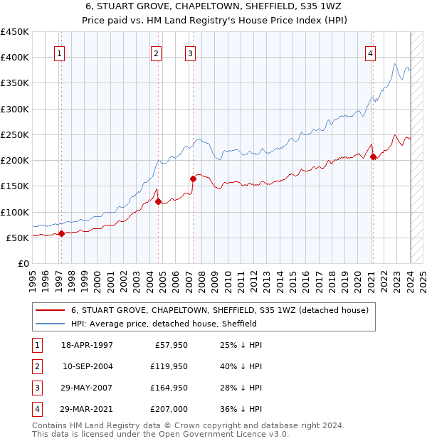 6, STUART GROVE, CHAPELTOWN, SHEFFIELD, S35 1WZ: Price paid vs HM Land Registry's House Price Index