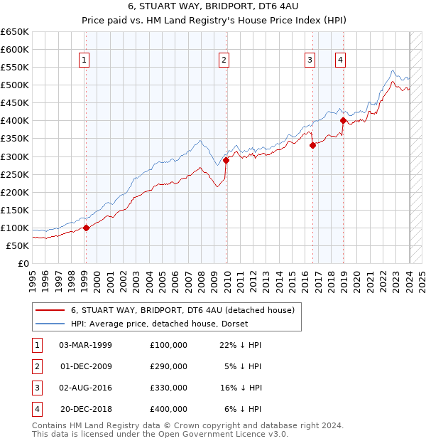 6, STUART WAY, BRIDPORT, DT6 4AU: Price paid vs HM Land Registry's House Price Index