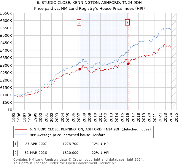 6, STUDIO CLOSE, KENNINGTON, ASHFORD, TN24 9DH: Price paid vs HM Land Registry's House Price Index