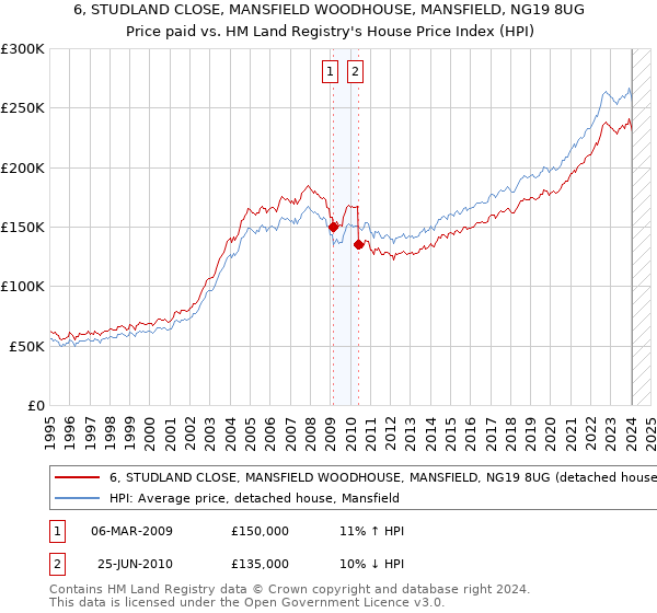 6, STUDLAND CLOSE, MANSFIELD WOODHOUSE, MANSFIELD, NG19 8UG: Price paid vs HM Land Registry's House Price Index