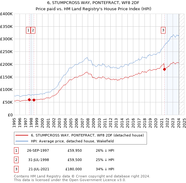 6, STUMPCROSS WAY, PONTEFRACT, WF8 2DF: Price paid vs HM Land Registry's House Price Index