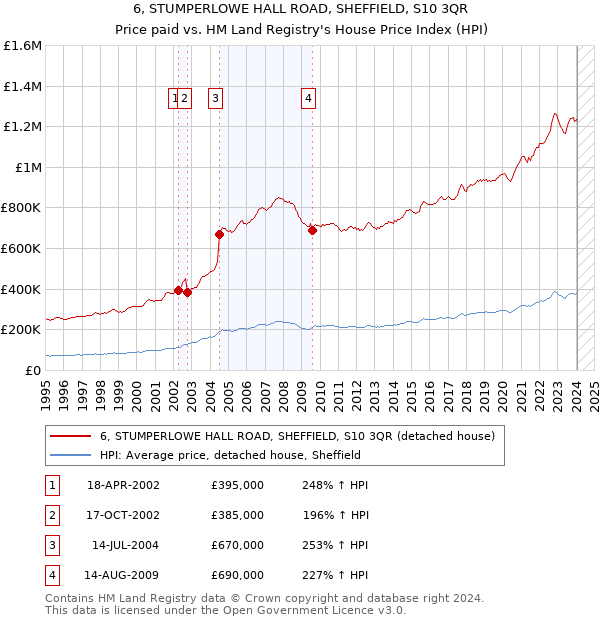 6, STUMPERLOWE HALL ROAD, SHEFFIELD, S10 3QR: Price paid vs HM Land Registry's House Price Index