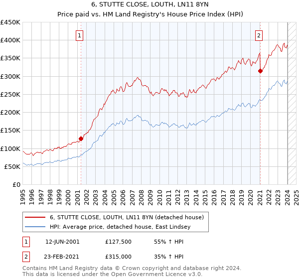 6, STUTTE CLOSE, LOUTH, LN11 8YN: Price paid vs HM Land Registry's House Price Index