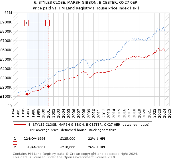 6, STYLES CLOSE, MARSH GIBBON, BICESTER, OX27 0ER: Price paid vs HM Land Registry's House Price Index