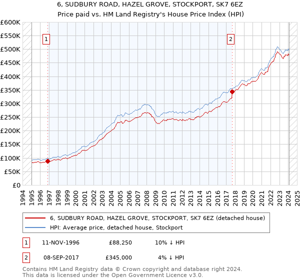 6, SUDBURY ROAD, HAZEL GROVE, STOCKPORT, SK7 6EZ: Price paid vs HM Land Registry's House Price Index