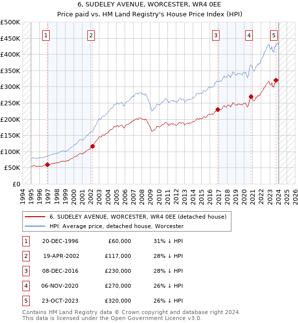 6, SUDELEY AVENUE, WORCESTER, WR4 0EE: Price paid vs HM Land Registry's House Price Index