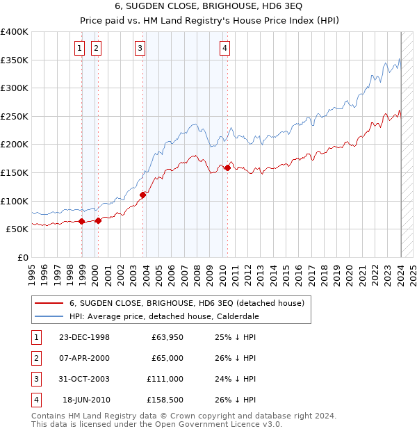 6, SUGDEN CLOSE, BRIGHOUSE, HD6 3EQ: Price paid vs HM Land Registry's House Price Index
