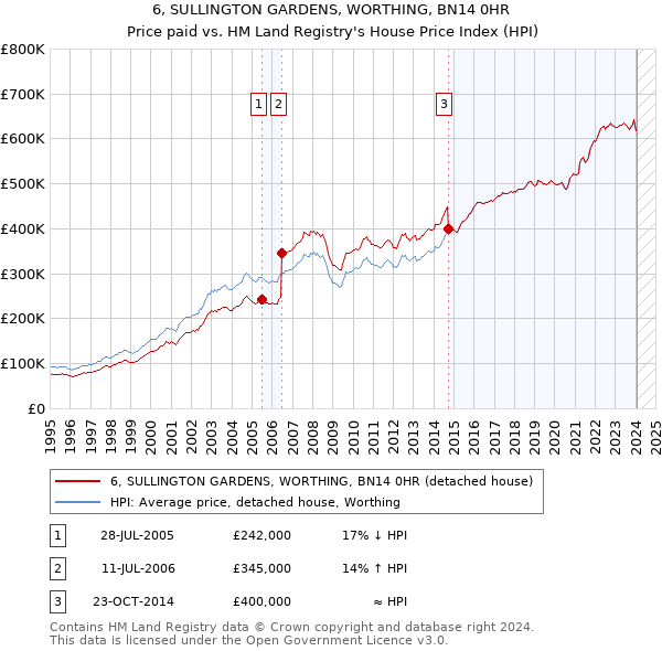 6, SULLINGTON GARDENS, WORTHING, BN14 0HR: Price paid vs HM Land Registry's House Price Index