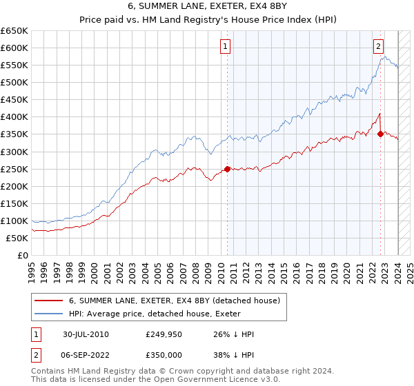 6, SUMMER LANE, EXETER, EX4 8BY: Price paid vs HM Land Registry's House Price Index