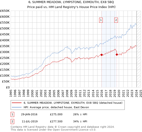 6, SUMMER MEADOW, LYMPSTONE, EXMOUTH, EX8 5BQ: Price paid vs HM Land Registry's House Price Index