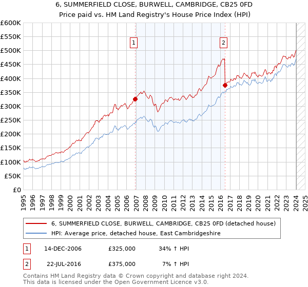 6, SUMMERFIELD CLOSE, BURWELL, CAMBRIDGE, CB25 0FD: Price paid vs HM Land Registry's House Price Index