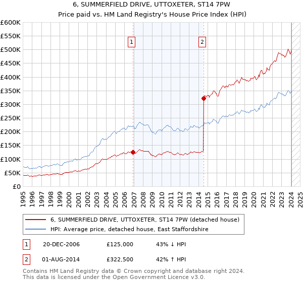 6, SUMMERFIELD DRIVE, UTTOXETER, ST14 7PW: Price paid vs HM Land Registry's House Price Index
