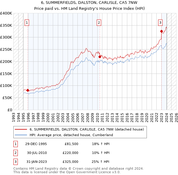 6, SUMMERFIELDS, DALSTON, CARLISLE, CA5 7NW: Price paid vs HM Land Registry's House Price Index