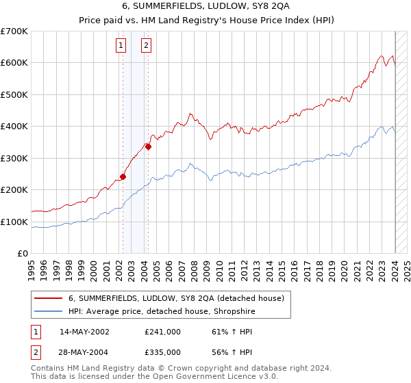 6, SUMMERFIELDS, LUDLOW, SY8 2QA: Price paid vs HM Land Registry's House Price Index