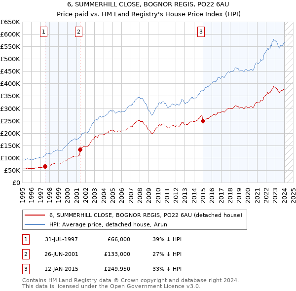 6, SUMMERHILL CLOSE, BOGNOR REGIS, PO22 6AU: Price paid vs HM Land Registry's House Price Index