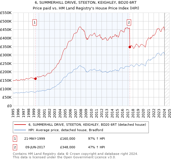6, SUMMERHILL DRIVE, STEETON, KEIGHLEY, BD20 6RT: Price paid vs HM Land Registry's House Price Index